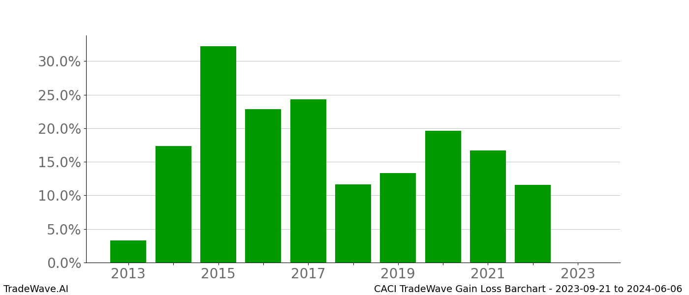 Gain/Loss barchart CACI for date range: 2023-09-21 to 2024-06-06 - this chart shows the gain/loss of the TradeWave opportunity for CACI buying on 2023-09-21 and selling it on 2024-06-06 - this barchart is showing 10 years of history