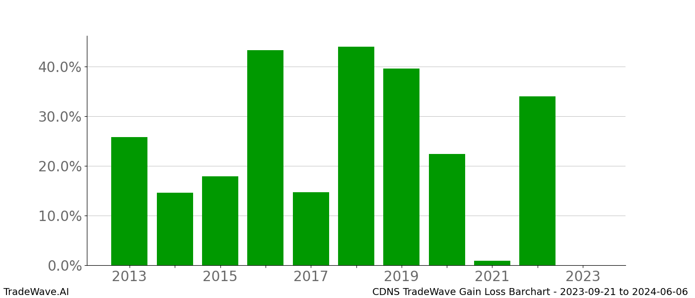 Gain/Loss barchart CDNS for date range: 2023-09-21 to 2024-06-06 - this chart shows the gain/loss of the TradeWave opportunity for CDNS buying on 2023-09-21 and selling it on 2024-06-06 - this barchart is showing 10 years of history