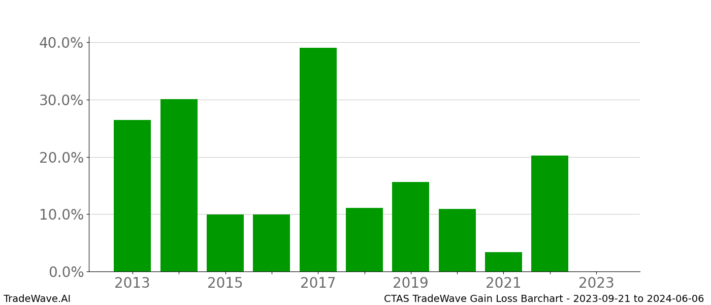 Gain/Loss barchart CTAS for date range: 2023-09-21 to 2024-06-06 - this chart shows the gain/loss of the TradeWave opportunity for CTAS buying on 2023-09-21 and selling it on 2024-06-06 - this barchart is showing 10 years of history