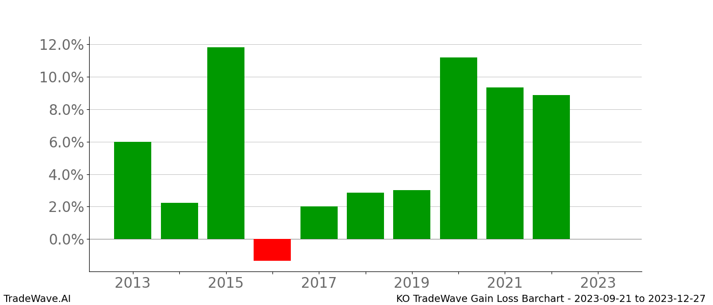 Gain/Loss barchart KO for date range: 2023-09-21 to 2023-12-27 - this chart shows the gain/loss of the TradeWave opportunity for KO buying on 2023-09-21 and selling it on 2023-12-27 - this barchart is showing 10 years of history