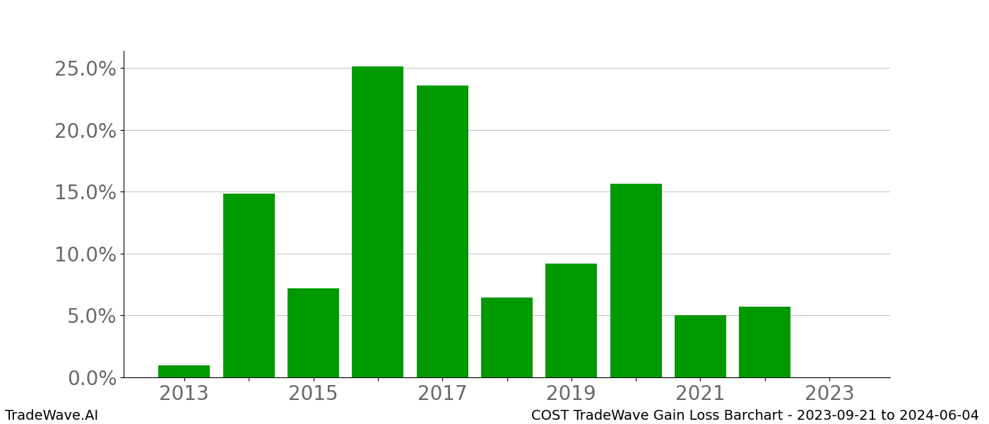 Gain/Loss barchart COST for date range: 2023-09-21 to 2024-06-04 - this chart shows the gain/loss of the TradeWave opportunity for COST buying on 2023-09-21 and selling it on 2024-06-04 - this barchart is showing 10 years of history