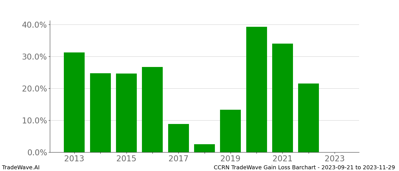 Gain/Loss barchart CCRN for date range: 2023-09-21 to 2023-11-29 - this chart shows the gain/loss of the TradeWave opportunity for CCRN buying on 2023-09-21 and selling it on 2023-11-29 - this barchart is showing 10 years of history