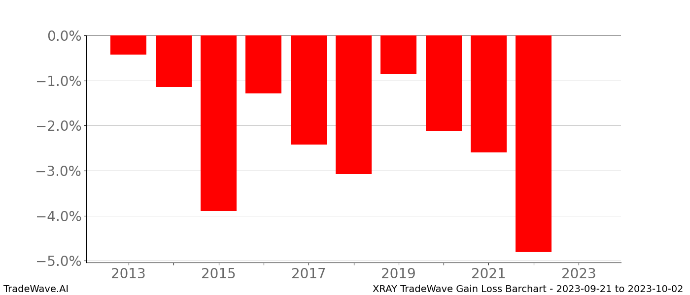 Gain/Loss barchart XRAY for date range: 2023-09-21 to 2023-10-02 - this chart shows the gain/loss of the TradeWave opportunity for XRAY buying on 2023-09-21 and selling it on 2023-10-02 - this barchart is showing 10 years of history