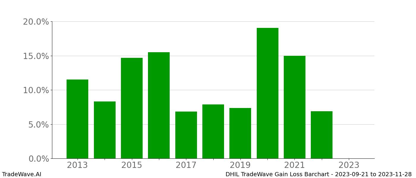 Gain/Loss barchart DHIL for date range: 2023-09-21 to 2023-11-28 - this chart shows the gain/loss of the TradeWave opportunity for DHIL buying on 2023-09-21 and selling it on 2023-11-28 - this barchart is showing 10 years of history