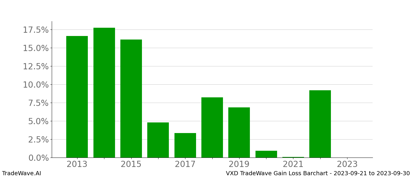 Gain/Loss barchart VXD for date range: 2023-09-21 to 2023-09-30 - this chart shows the gain/loss of the TradeWave opportunity for VXD buying on 2023-09-21 and selling it on 2023-09-30 - this barchart is showing 10 years of history