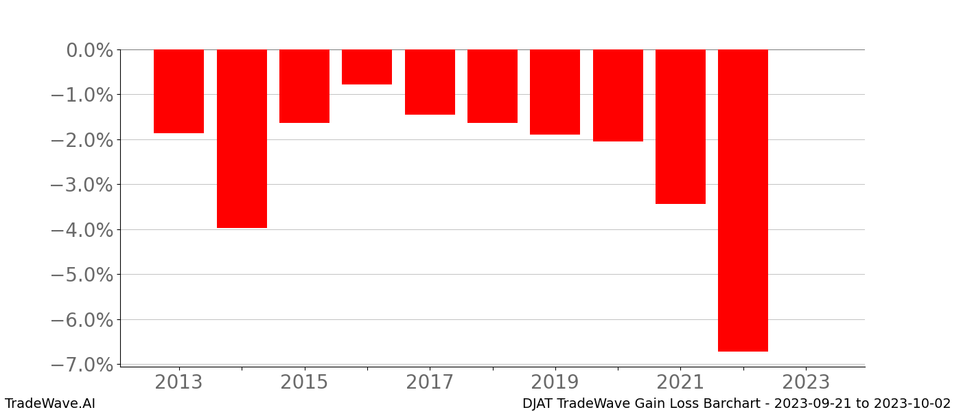 Gain/Loss barchart DJAT for date range: 2023-09-21 to 2023-10-02 - this chart shows the gain/loss of the TradeWave opportunity for DJAT buying on 2023-09-21 and selling it on 2023-10-02 - this barchart is showing 10 years of history
