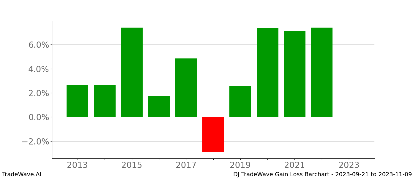 Gain/Loss barchart DJ for date range: 2023-09-21 to 2023-11-09 - this chart shows the gain/loss of the TradeWave opportunity for DJ buying on 2023-09-21 and selling it on 2023-11-09 - this barchart is showing 10 years of history