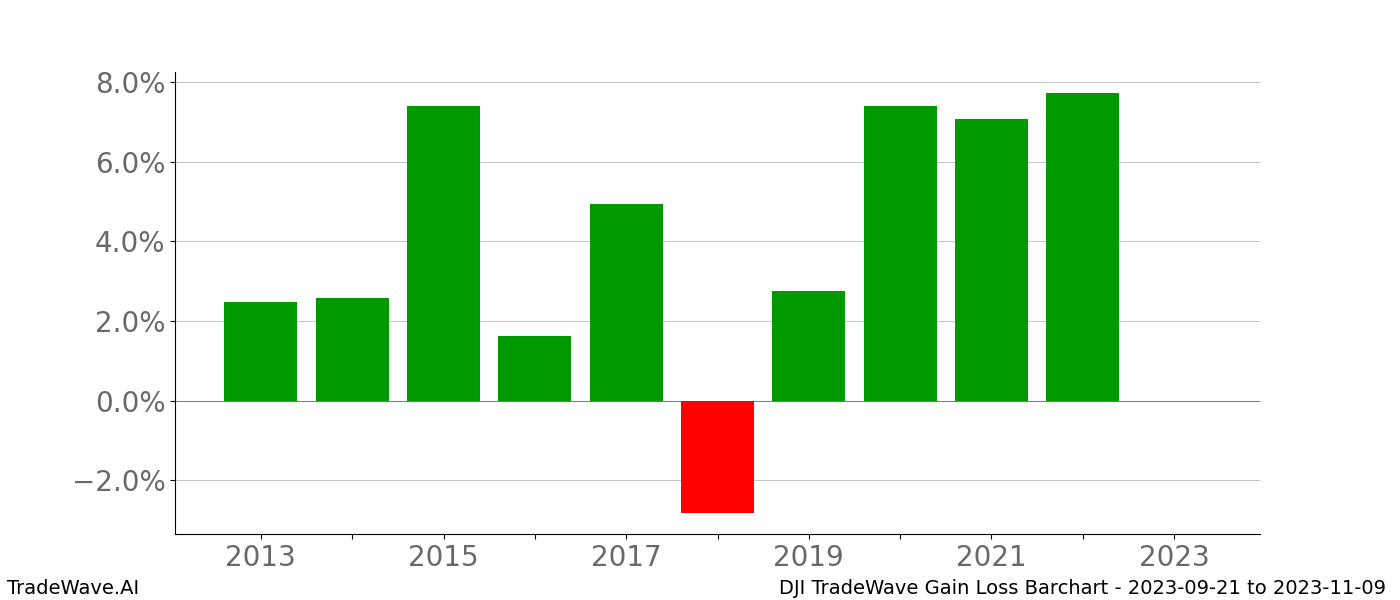 Gain/Loss barchart DJI for date range: 2023-09-21 to 2023-11-09 - this chart shows the gain/loss of the TradeWave opportunity for DJI buying on 2023-09-21 and selling it on 2023-11-09 - this barchart is showing 10 years of history