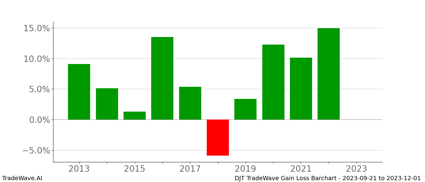 Gain/Loss barchart DJT for date range: 2023-09-21 to 2023-12-01 - this chart shows the gain/loss of the TradeWave opportunity for DJT buying on 2023-09-21 and selling it on 2023-12-01 - this barchart is showing 10 years of history