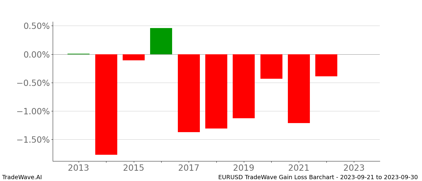 Gain/Loss barchart EURUSD for date range: 2023-09-21 to 2023-09-30 - this chart shows the gain/loss of the TradeWave opportunity for EURUSD buying on 2023-09-21 and selling it on 2023-09-30 - this barchart is showing 10 years of history