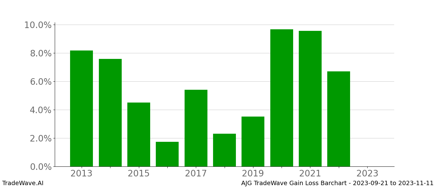 Gain/Loss barchart AJG for date range: 2023-09-21 to 2023-11-11 - this chart shows the gain/loss of the TradeWave opportunity for AJG buying on 2023-09-21 and selling it on 2023-11-11 - this barchart is showing 10 years of history