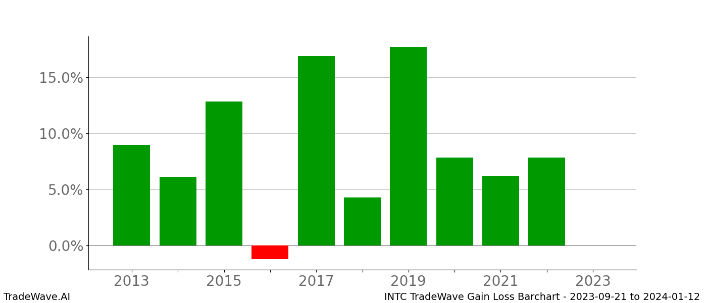 Gain/Loss barchart INTC for date range: 2023-09-21 to 2024-01-12 - this chart shows the gain/loss of the TradeWave opportunity for INTC buying on 2023-09-21 and selling it on 2024-01-12 - this barchart is showing 10 years of history