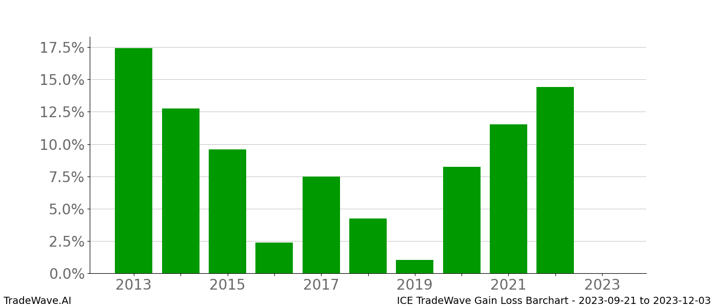 Gain/Loss barchart ICE for date range: 2023-09-21 to 2023-12-03 - this chart shows the gain/loss of the TradeWave opportunity for ICE buying on 2023-09-21 and selling it on 2023-12-03 - this barchart is showing 10 years of history