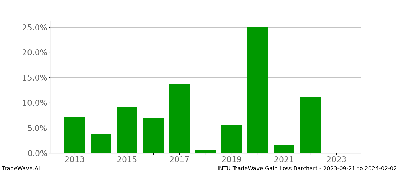 Gain/Loss barchart INTU for date range: 2023-09-21 to 2024-02-02 - this chart shows the gain/loss of the TradeWave opportunity for INTU buying on 2023-09-21 and selling it on 2024-02-02 - this barchart is showing 10 years of history