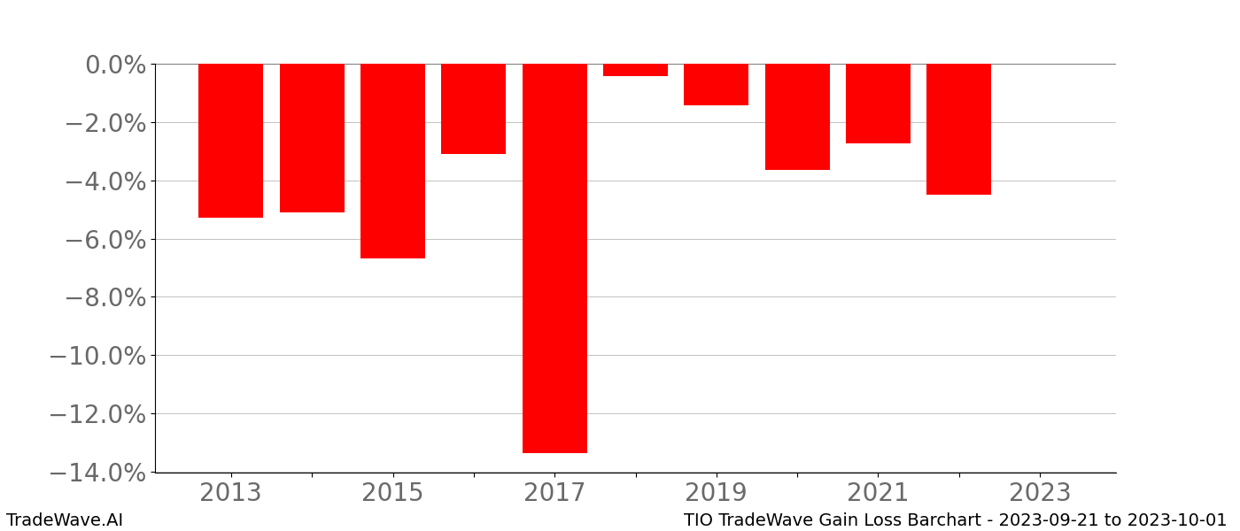 Gain/Loss barchart TIO for date range: 2023-09-21 to 2023-10-01 - this chart shows the gain/loss of the TradeWave opportunity for TIO buying on 2023-09-21 and selling it on 2023-10-01 - this barchart is showing 10 years of history