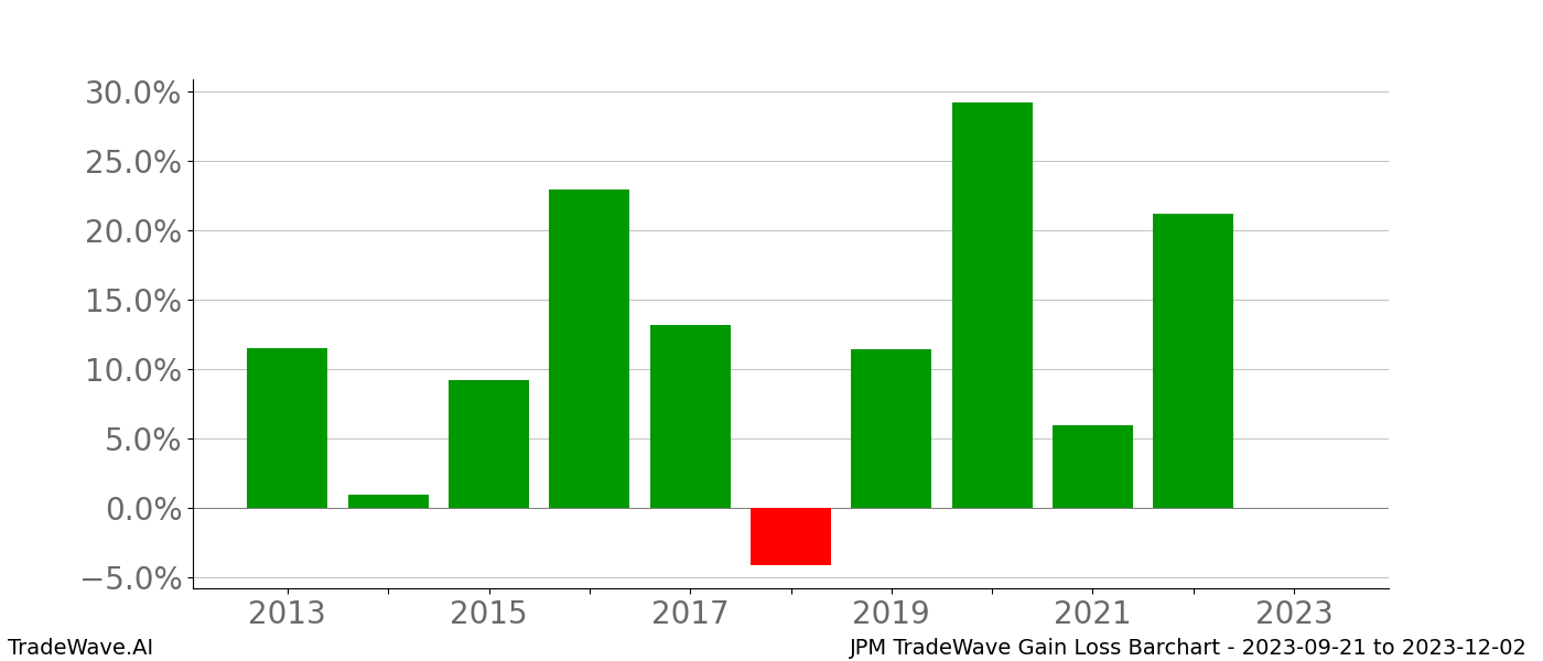 Gain/Loss barchart JPM for date range: 2023-09-21 to 2023-12-02 - this chart shows the gain/loss of the TradeWave opportunity for JPM buying on 2023-09-21 and selling it on 2023-12-02 - this barchart is showing 10 years of history