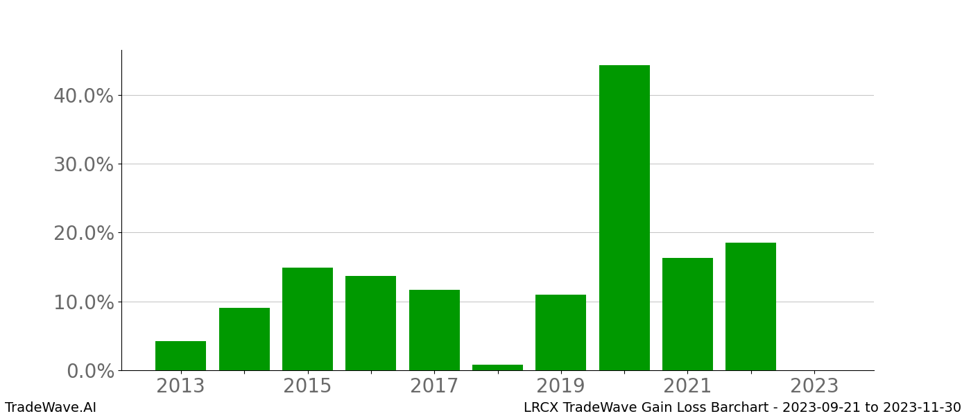 Gain/Loss barchart LRCX for date range: 2023-09-21 to 2023-11-30 - this chart shows the gain/loss of the TradeWave opportunity for LRCX buying on 2023-09-21 and selling it on 2023-11-30 - this barchart is showing 10 years of history