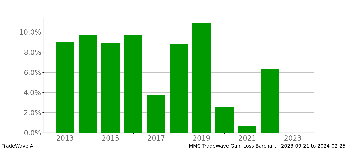 Gain/Loss barchart MMC for date range: 2023-09-21 to 2024-02-25 - this chart shows the gain/loss of the TradeWave opportunity for MMC buying on 2023-09-21 and selling it on 2024-02-25 - this barchart is showing 10 years of history