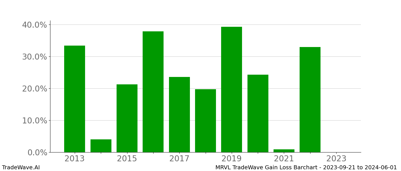 Gain/Loss barchart MRVL for date range: 2023-09-21 to 2024-06-01 - this chart shows the gain/loss of the TradeWave opportunity for MRVL buying on 2023-09-21 and selling it on 2024-06-01 - this barchart is showing 10 years of history