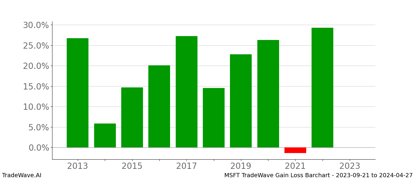 Gain/Loss barchart MSFT for date range: 2023-09-21 to 2024-04-27 - this chart shows the gain/loss of the TradeWave opportunity for MSFT buying on 2023-09-21 and selling it on 2024-04-27 - this barchart is showing 10 years of history