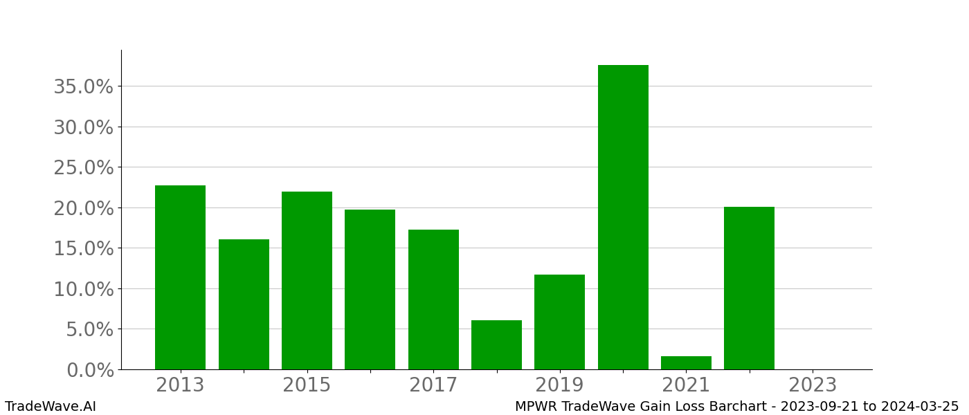 Gain/Loss barchart MPWR for date range: 2023-09-21 to 2024-03-25 - this chart shows the gain/loss of the TradeWave opportunity for MPWR buying on 2023-09-21 and selling it on 2024-03-25 - this barchart is showing 10 years of history