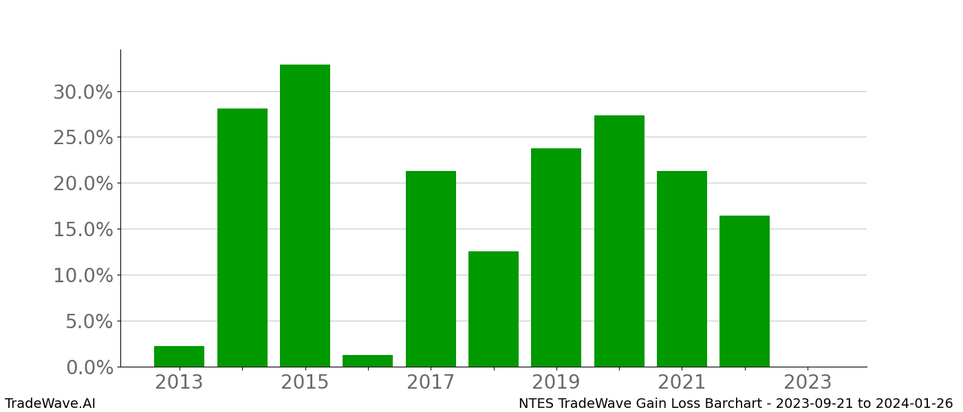 Gain/Loss barchart NTES for date range: 2023-09-21 to 2024-01-26 - this chart shows the gain/loss of the TradeWave opportunity for NTES buying on 2023-09-21 and selling it on 2024-01-26 - this barchart is showing 10 years of history