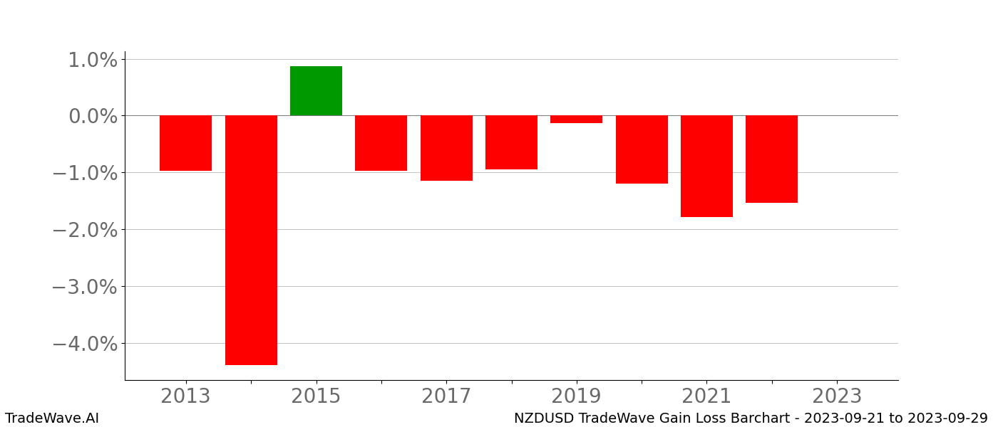 Gain/Loss barchart NZDUSD for date range: 2023-09-21 to 2023-09-29 - this chart shows the gain/loss of the TradeWave opportunity for NZDUSD buying on 2023-09-21 and selling it on 2023-09-29 - this barchart is showing 10 years of history