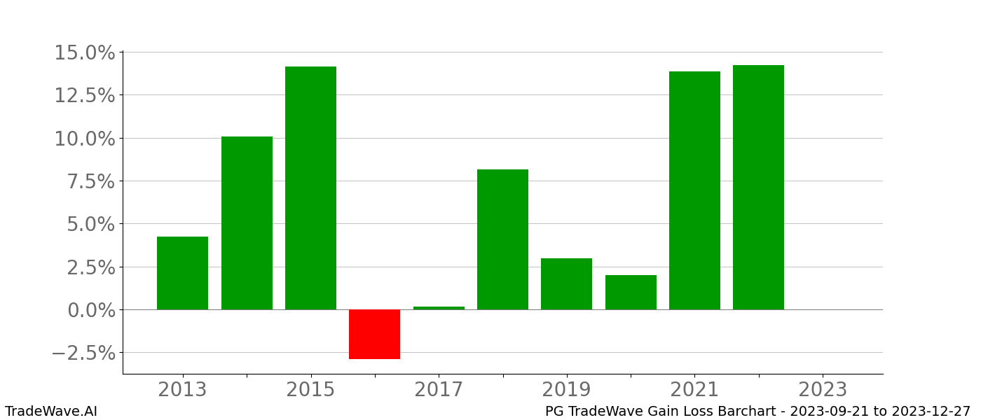 Gain/Loss barchart PG for date range: 2023-09-21 to 2023-12-27 - this chart shows the gain/loss of the TradeWave opportunity for PG buying on 2023-09-21 and selling it on 2023-12-27 - this barchart is showing 10 years of history