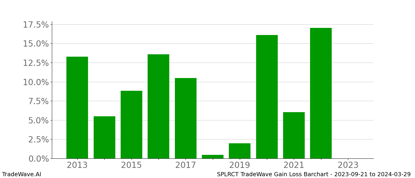 Gain/Loss barchart SPLRCT for date range: 2023-09-21 to 2024-03-29 - this chart shows the gain/loss of the TradeWave opportunity for SPLRCT buying on 2023-09-21 and selling it on 2024-03-29 - this barchart is showing 10 years of history