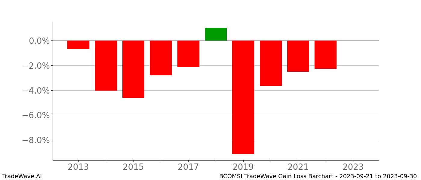 Gain/Loss barchart BCOMSI for date range: 2023-09-21 to 2023-09-30 - this chart shows the gain/loss of the TradeWave opportunity for BCOMSI buying on 2023-09-21 and selling it on 2023-09-30 - this barchart is showing 10 years of history