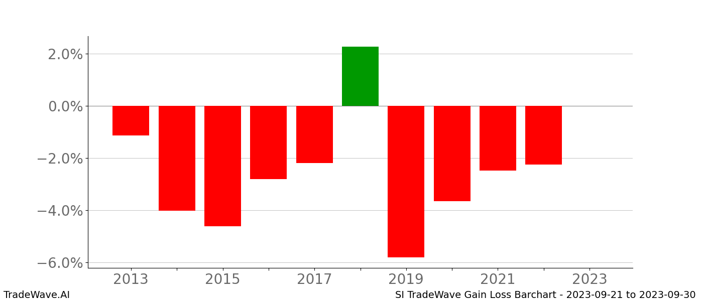 Gain/Loss barchart SI for date range: 2023-09-21 to 2023-09-30 - this chart shows the gain/loss of the TradeWave opportunity for SI buying on 2023-09-21 and selling it on 2023-09-30 - this barchart is showing 10 years of history