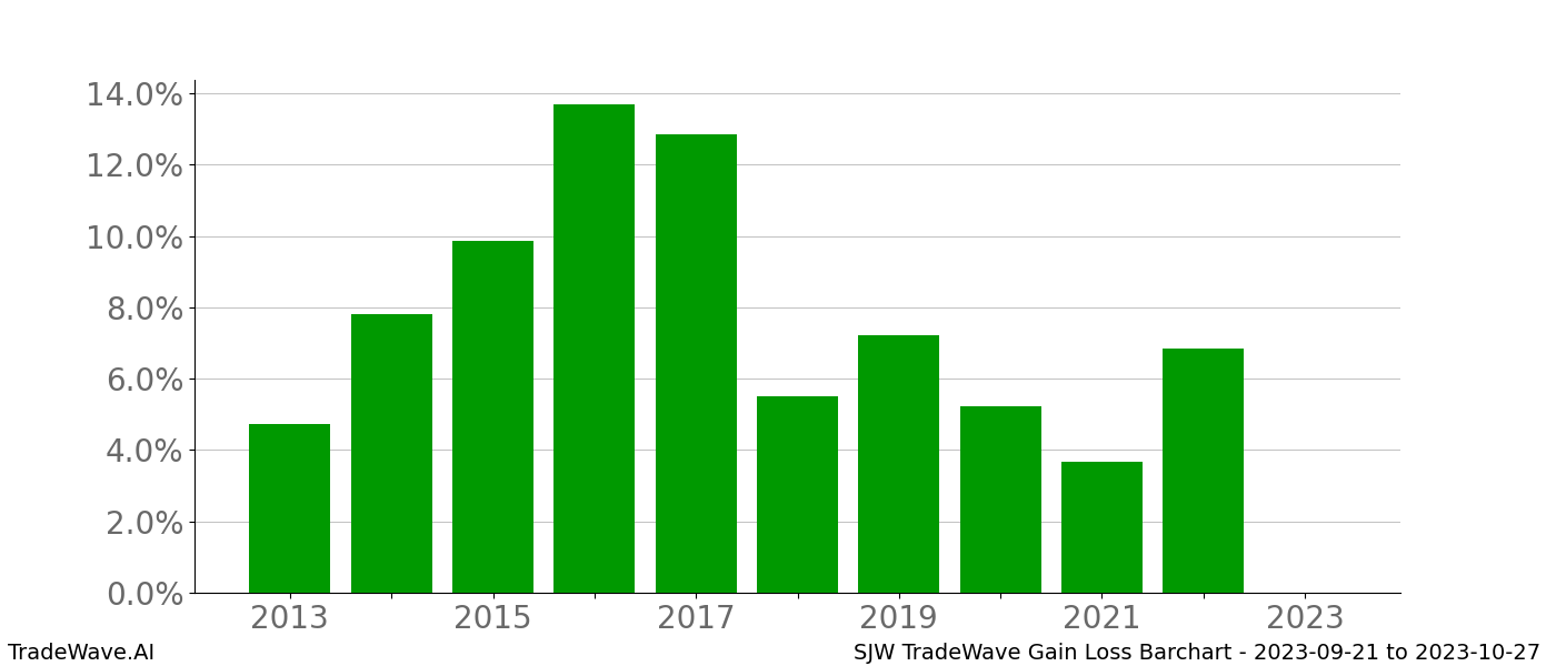 Gain/Loss barchart SJW for date range: 2023-09-21 to 2023-10-27 - this chart shows the gain/loss of the TradeWave opportunity for SJW buying on 2023-09-21 and selling it on 2023-10-27 - this barchart is showing 10 years of history