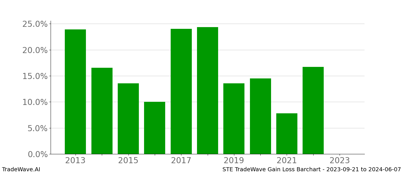 Gain/Loss barchart STE for date range: 2023-09-21 to 2024-06-07 - this chart shows the gain/loss of the TradeWave opportunity for STE buying on 2023-09-21 and selling it on 2024-06-07 - this barchart is showing 10 years of history