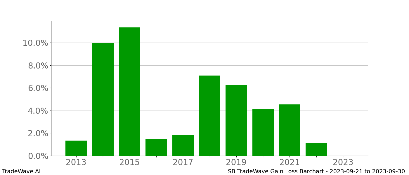 Gain/Loss barchart SB for date range: 2023-09-21 to 2023-09-30 - this chart shows the gain/loss of the TradeWave opportunity for SB buying on 2023-09-21 and selling it on 2023-09-30 - this barchart is showing 10 years of history