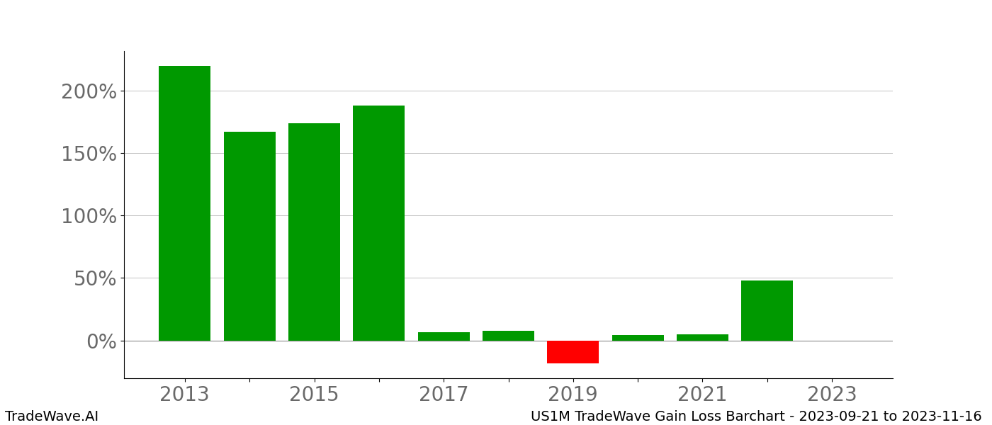 Gain/Loss barchart US1M for date range: 2023-09-21 to 2023-11-16 - this chart shows the gain/loss of the TradeWave opportunity for US1M buying on 2023-09-21 and selling it on 2023-11-16 - this barchart is showing 10 years of history