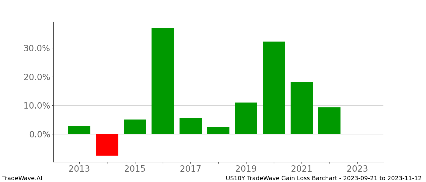 Gain/Loss barchart US10Y for date range: 2023-09-21 to 2023-11-12 - this chart shows the gain/loss of the TradeWave opportunity for US10Y buying on 2023-09-21 and selling it on 2023-11-12 - this barchart is showing 10 years of history