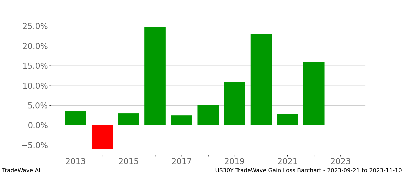 Gain/Loss barchart US30Y for date range: 2023-09-21 to 2023-11-10 - this chart shows the gain/loss of the TradeWave opportunity for US30Y buying on 2023-09-21 and selling it on 2023-11-10 - this barchart is showing 10 years of history