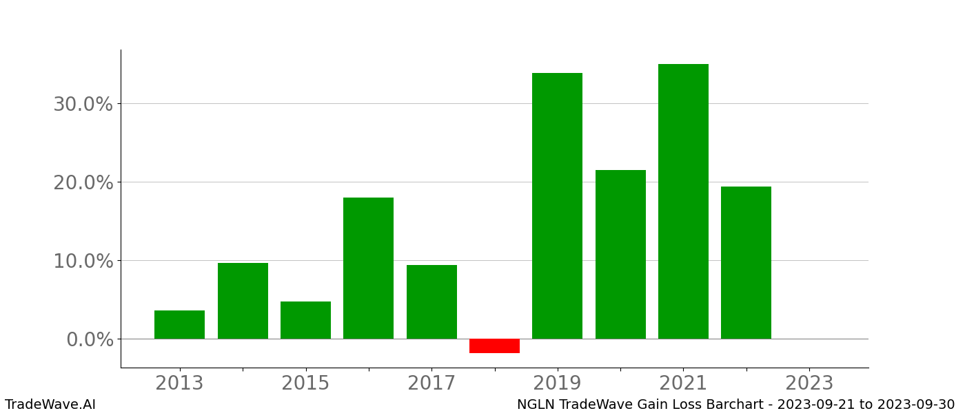 Gain/Loss barchart NGLN for date range: 2023-09-21 to 2023-09-30 - this chart shows the gain/loss of the TradeWave opportunity for NGLN buying on 2023-09-21 and selling it on 2023-09-30 - this barchart is showing 10 years of history