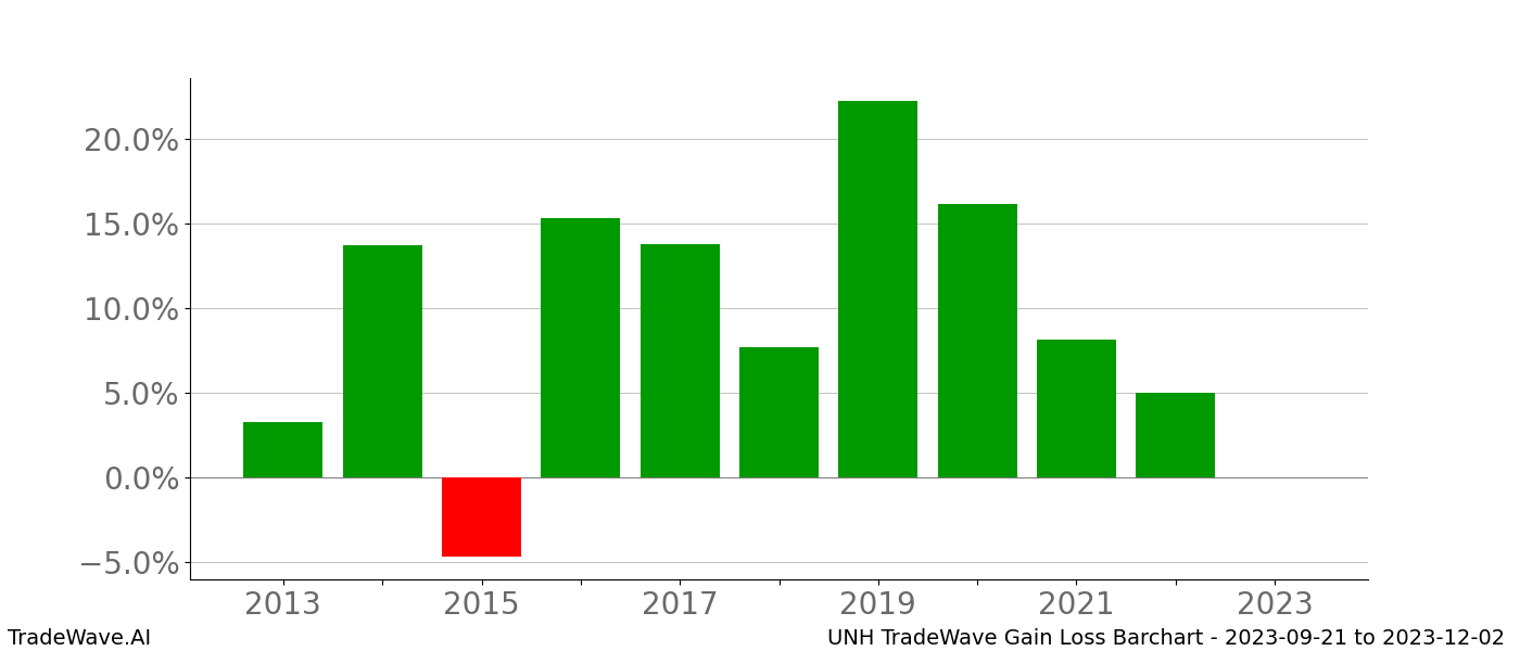 Gain/Loss barchart UNH for date range: 2023-09-21 to 2023-12-02 - this chart shows the gain/loss of the TradeWave opportunity for UNH buying on 2023-09-21 and selling it on 2023-12-02 - this barchart is showing 10 years of history