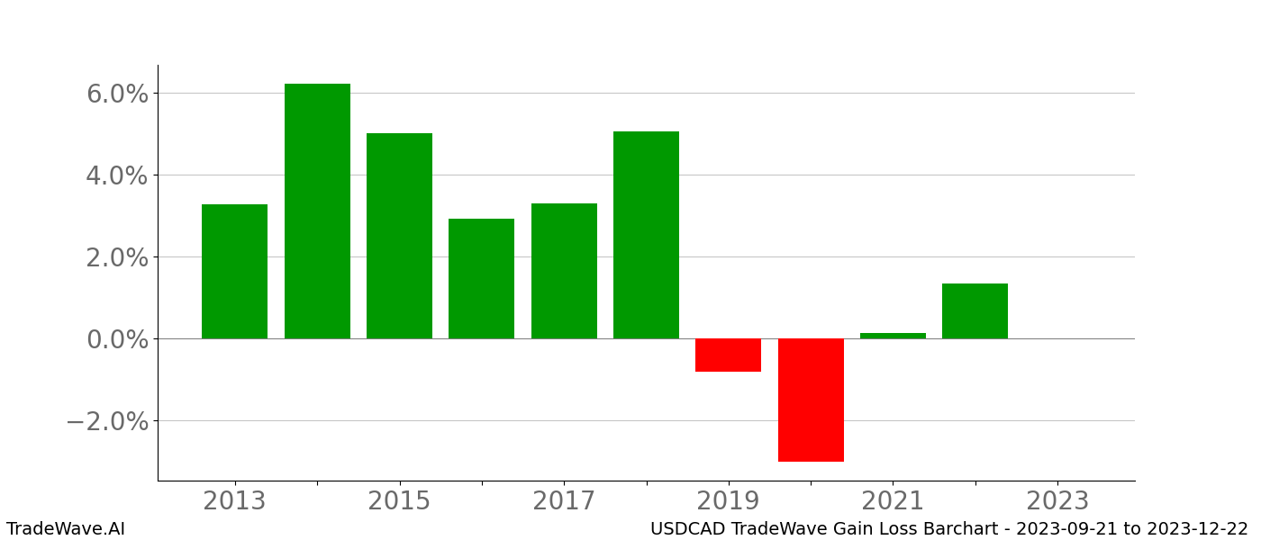 Gain/Loss barchart USDCAD for date range: 2023-09-21 to 2023-12-22 - this chart shows the gain/loss of the TradeWave opportunity for USDCAD buying on 2023-09-21 and selling it on 2023-12-22 - this barchart is showing 10 years of history