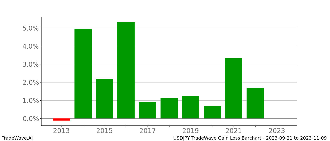 Gain/Loss barchart USDJPY for date range: 2023-09-21 to 2023-11-09 - this chart shows the gain/loss of the TradeWave opportunity for USDJPY buying on 2023-09-21 and selling it on 2023-11-09 - this barchart is showing 10 years of history