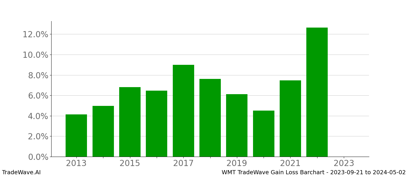 Gain/Loss barchart WMT for date range: 2023-09-21 to 2024-05-02 - this chart shows the gain/loss of the TradeWave opportunity for WMT buying on 2023-09-21 and selling it on 2024-05-02 - this barchart is showing 10 years of history