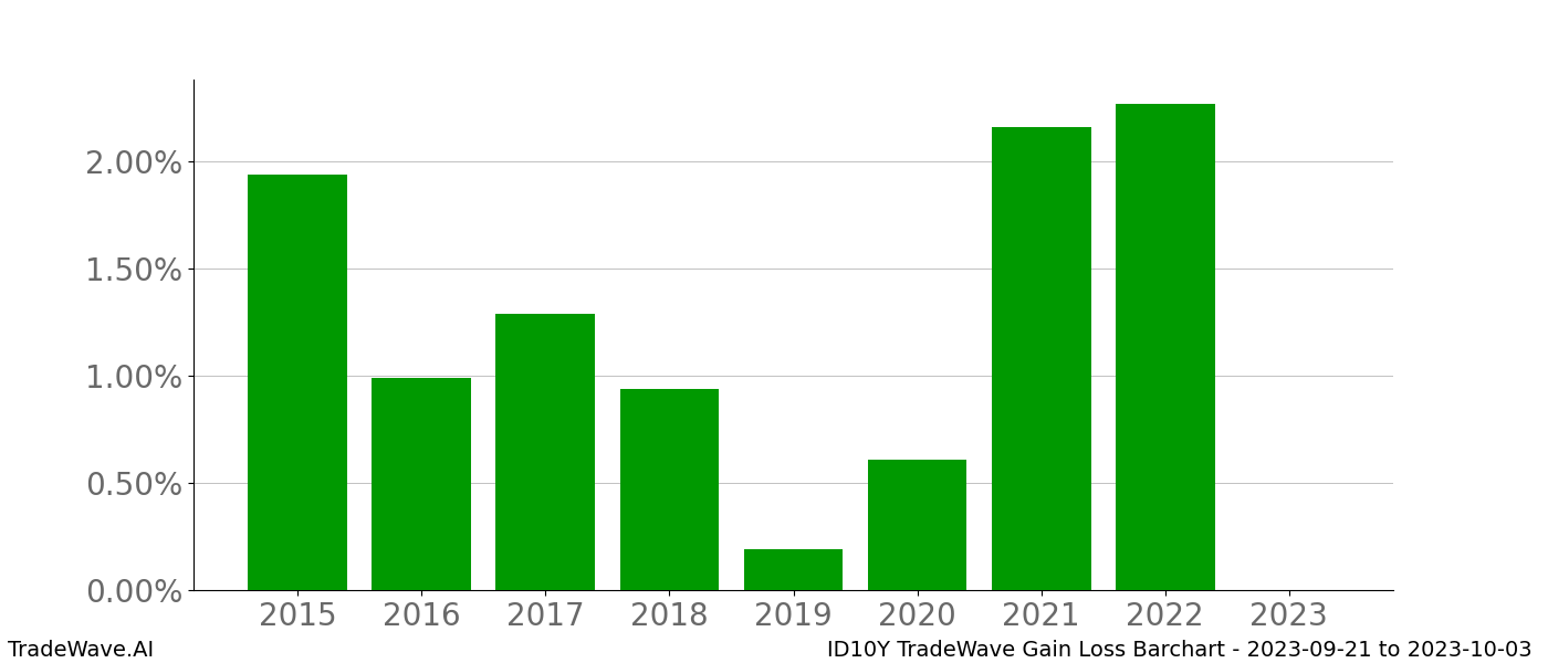 Gain/Loss barchart ID10Y for date range: 2023-09-21 to 2023-10-03 - this chart shows the gain/loss of the TradeWave opportunity for ID10Y buying on 2023-09-21 and selling it on 2023-10-03 - this barchart is showing 8 years of history