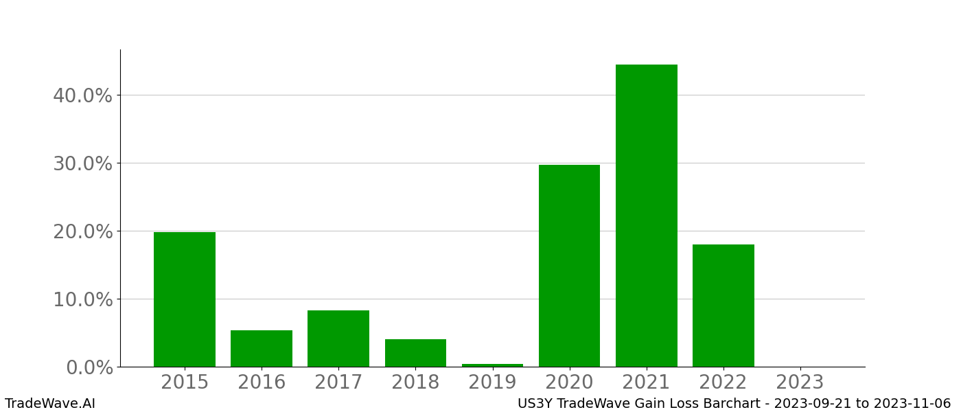 Gain/Loss barchart US3Y for date range: 2023-09-21 to 2023-11-06 - this chart shows the gain/loss of the TradeWave opportunity for US3Y buying on 2023-09-21 and selling it on 2023-11-06 - this barchart is showing 8 years of history