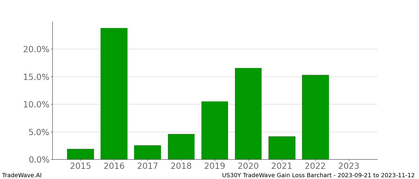 Gain/Loss barchart US30Y for date range: 2023-09-21 to 2023-11-12 - this chart shows the gain/loss of the TradeWave opportunity for US30Y buying on 2023-09-21 and selling it on 2023-11-12 - this barchart is showing 8 years of history