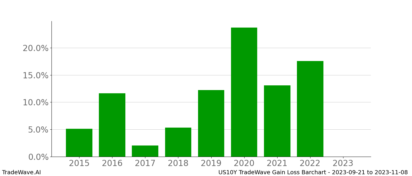 Gain/Loss barchart US10Y for date range: 2023-09-21 to 2023-11-08 - this chart shows the gain/loss of the TradeWave opportunity for US10Y buying on 2023-09-21 and selling it on 2023-11-08 - this barchart is showing 8 years of history