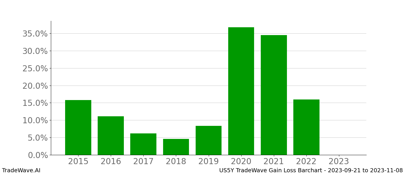 Gain/Loss barchart US5Y for date range: 2023-09-21 to 2023-11-08 - this chart shows the gain/loss of the TradeWave opportunity for US5Y buying on 2023-09-21 and selling it on 2023-11-08 - this barchart is showing 8 years of history