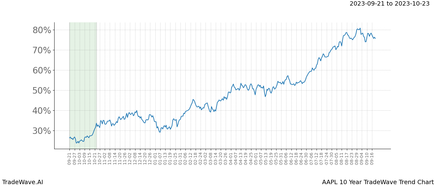 TradeWave Trend Chart AAPL shows the average trend of the financial instrument over the past 10 years. Sharp uptrends and downtrends signal a potential TradeWave opportunity