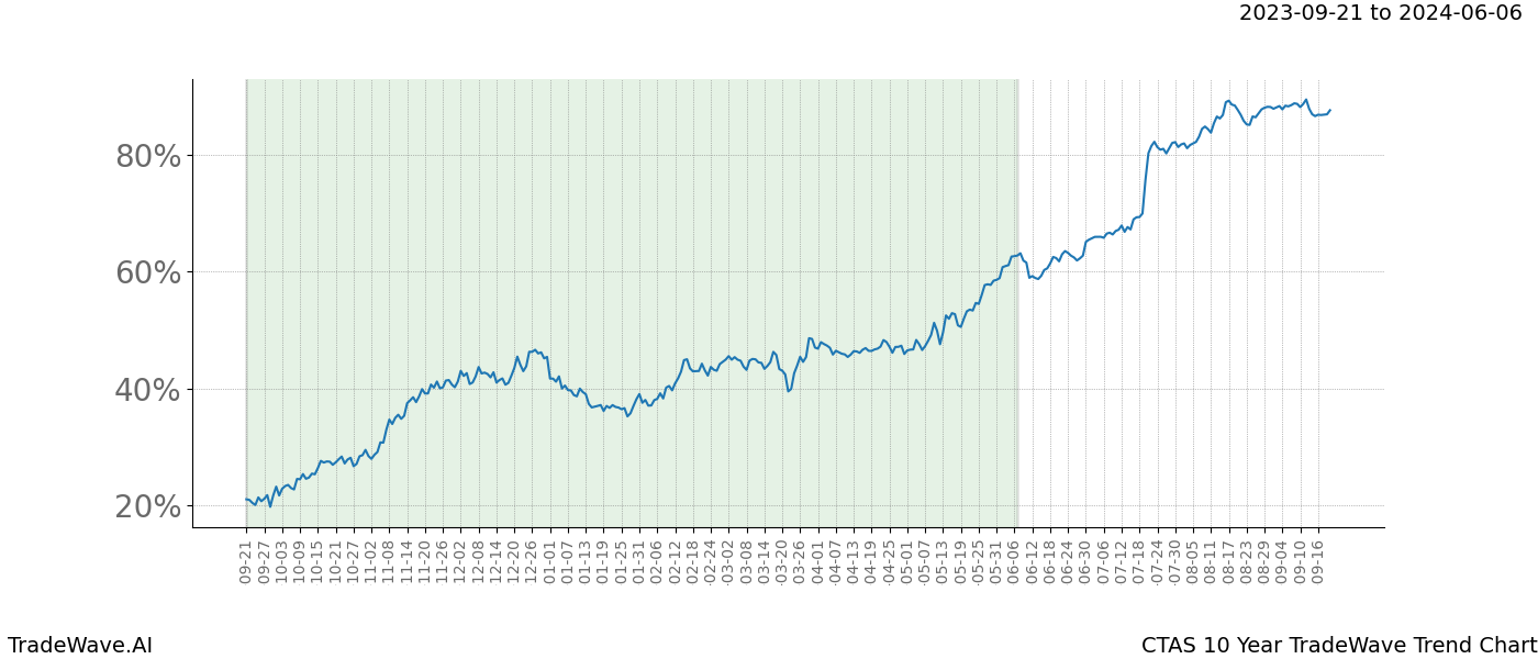 TradeWave Trend Chart CTAS shows the average trend of the financial instrument over the past 10 years. Sharp uptrends and downtrends signal a potential TradeWave opportunity