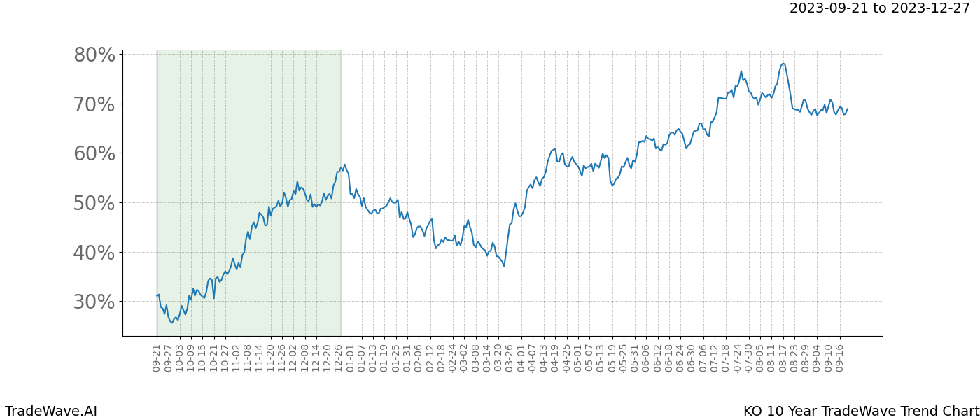 TradeWave Trend Chart KO shows the average trend of the financial instrument over the past 10 years. Sharp uptrends and downtrends signal a potential TradeWave opportunity